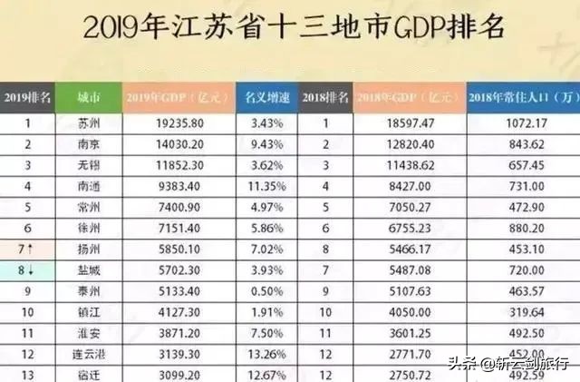 镇江gdp在江苏省内的排名,镇江人均gdp为什么这么高
