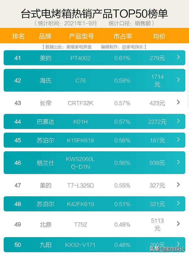 电烤箱怎么选?2021年1-9月销售数据出炉!哪个牌子值得买?