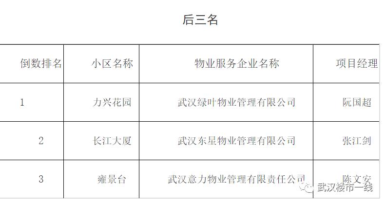 刚刚！武汉最牛B的物业公司评选出炉！看看有没有你家物业？