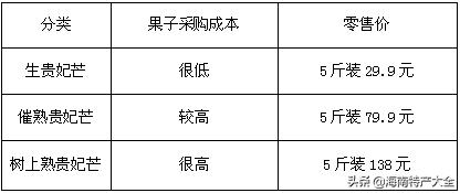 海南树上熟贵妃芒5斤,树上熟的贵妃芒真的假的