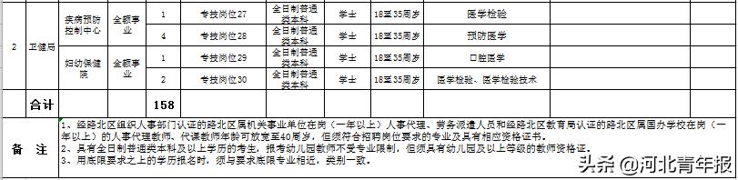 唐山路北区招事业编制工作人员158名,不限户籍;另有中国工商银行河北分行招聘70人