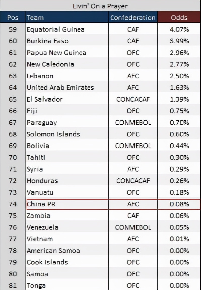 国足出线概率还剩0.08%!被数据网站列入了祈祷组
