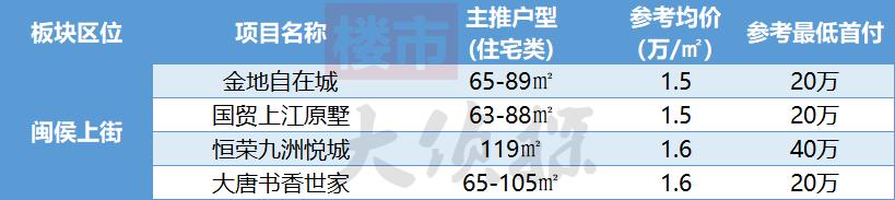 福州闽侯南屿乌龙江大区最新房价,2035福州房价规划图