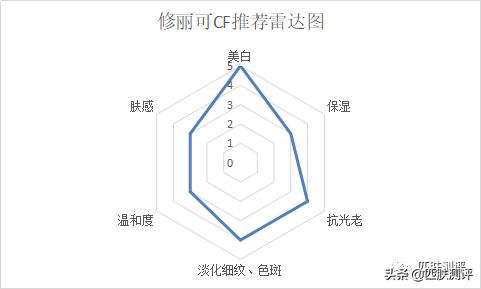 抗氧化修丽可,修丽可cf美白精华