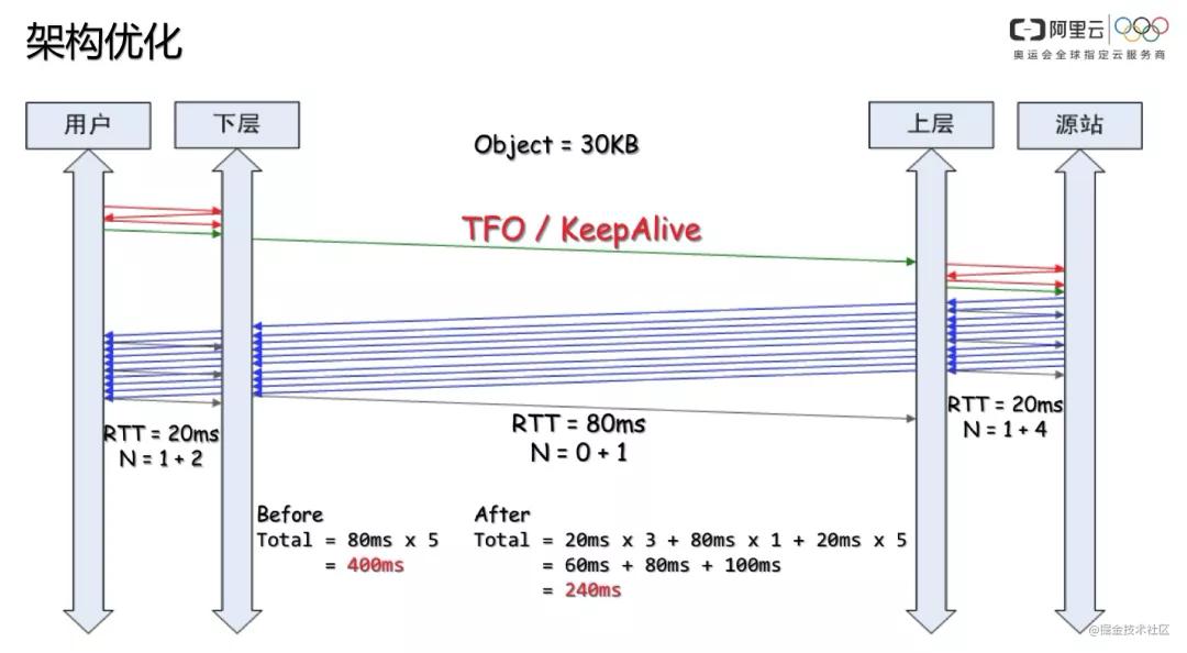 cdn原理解析,cdn技术原理