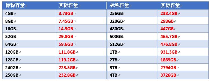 为啥我买的64GU盘实际只有57G?聊聊存储市场的“不足量”现象