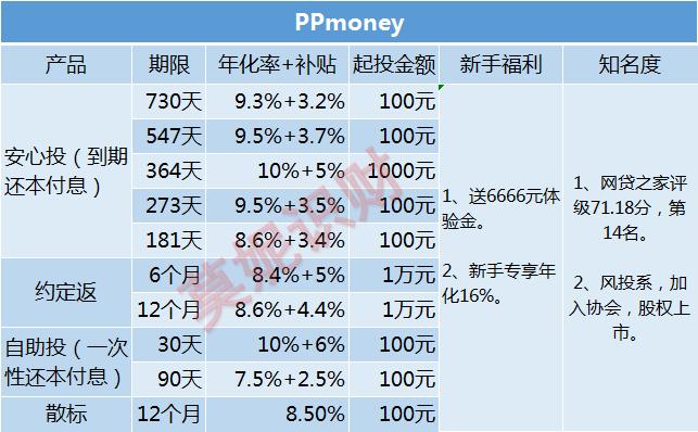 宜人贷大盘 (宜人贷铜板街)