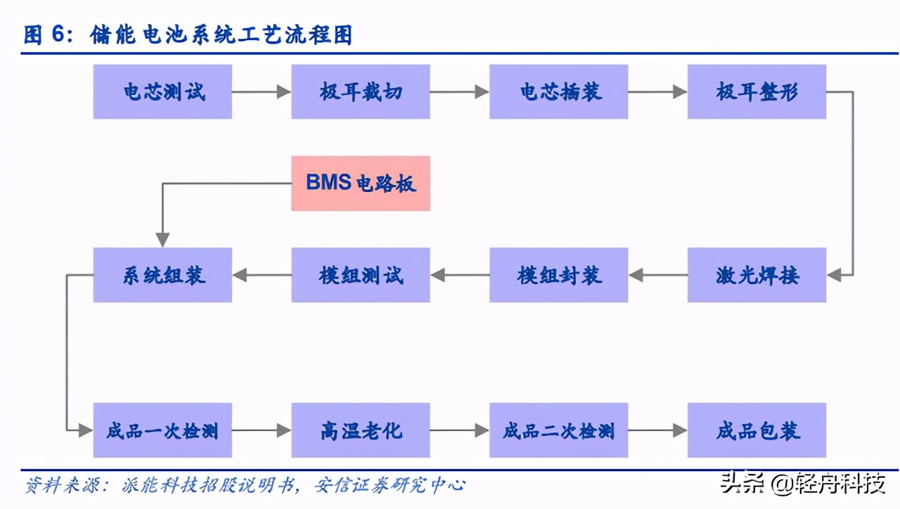 电化学储能未来十年,锂电储能深度报告