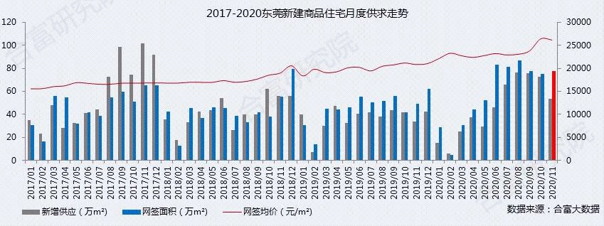 东莞11月报：房价2.6万/㎡，涨幅全国第一，库存仅剩3个月