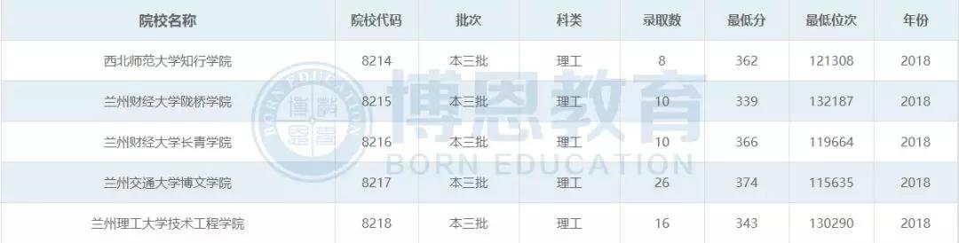 博恩志愿填报二本,博恩志愿填报2019