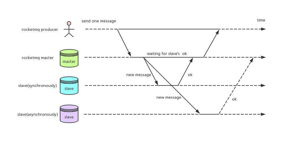 rocketmq保证消息不重发,rocketmq如何保证消息不会丢失