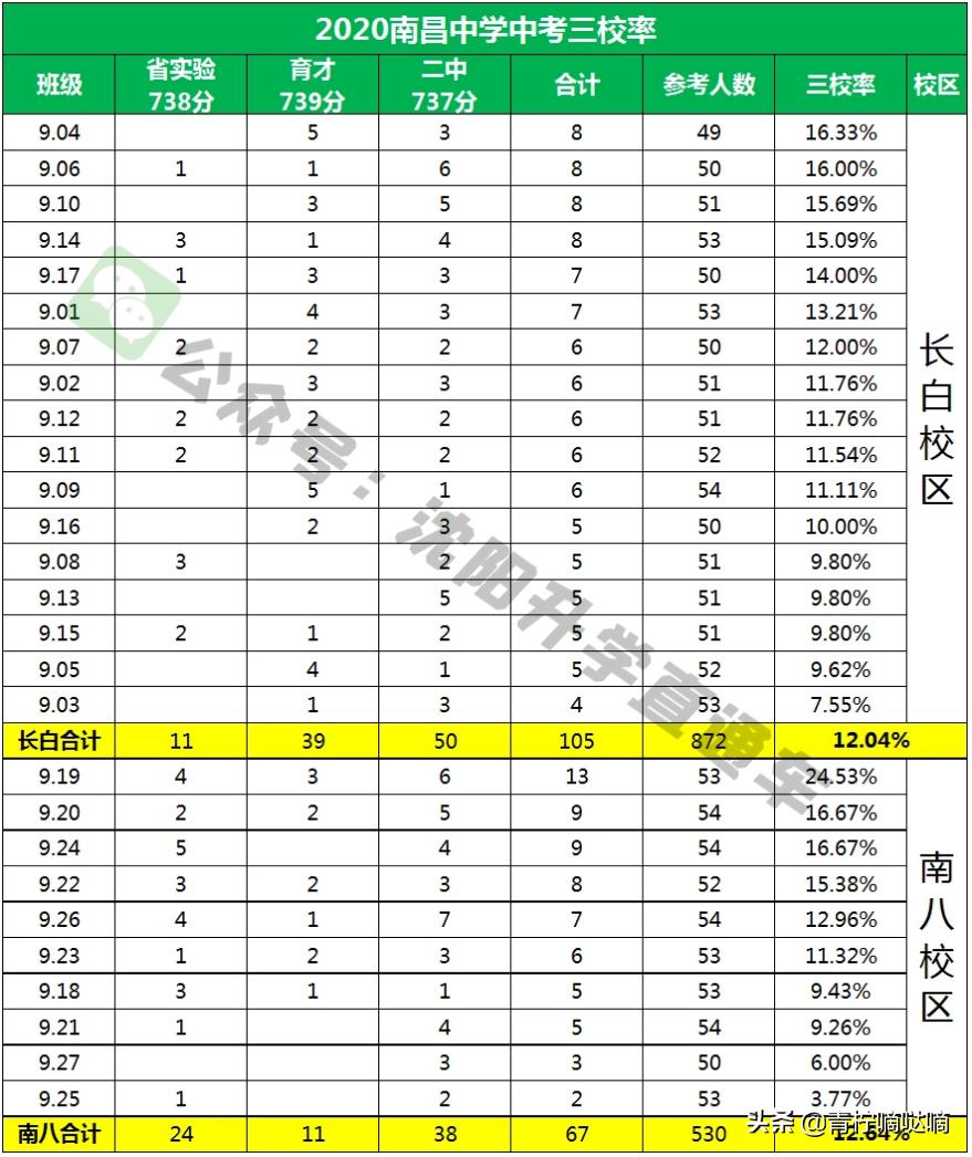 沈阳南昌中学南八校区和长白校区三校率对比