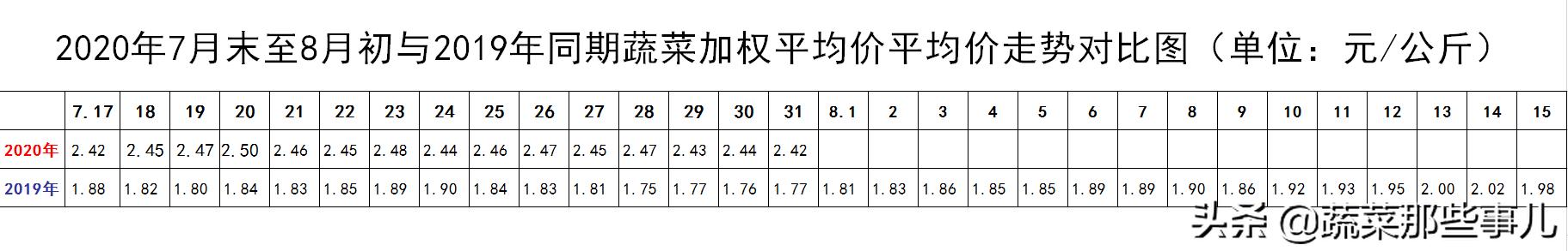 北京新发地：周转新区迎来复市！菠菜莴笋萝卜下跌，番茄黄瓜等上涨