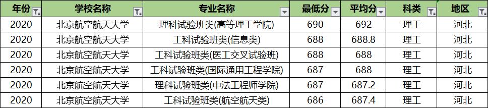 北京航空航天大学专业录取分排名:王牌专业反而垫底?没想到