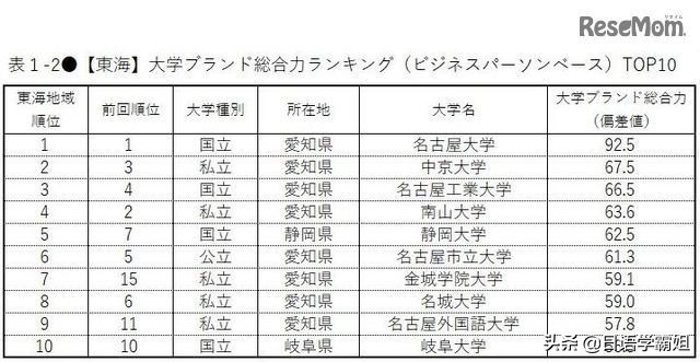 日本名牌大学都有哪些?日本人评选的日本各地区名牌大学排行榜