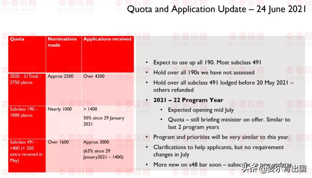 最新！塔州政府官宣新财年优先提名职位！190/491审理现状
