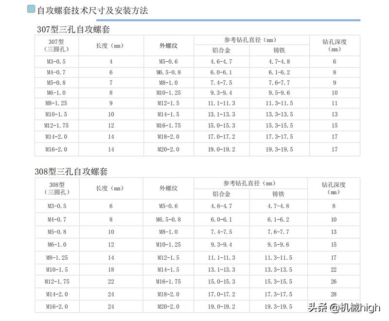 螺纹丝套规格型号介绍,螺纹套啥样