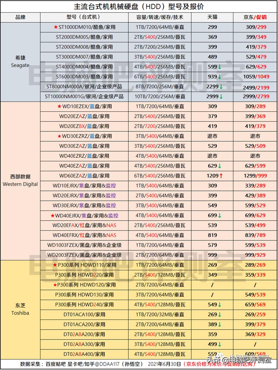 「2021年7月」7月装机走向与推荐(市场分析部分)