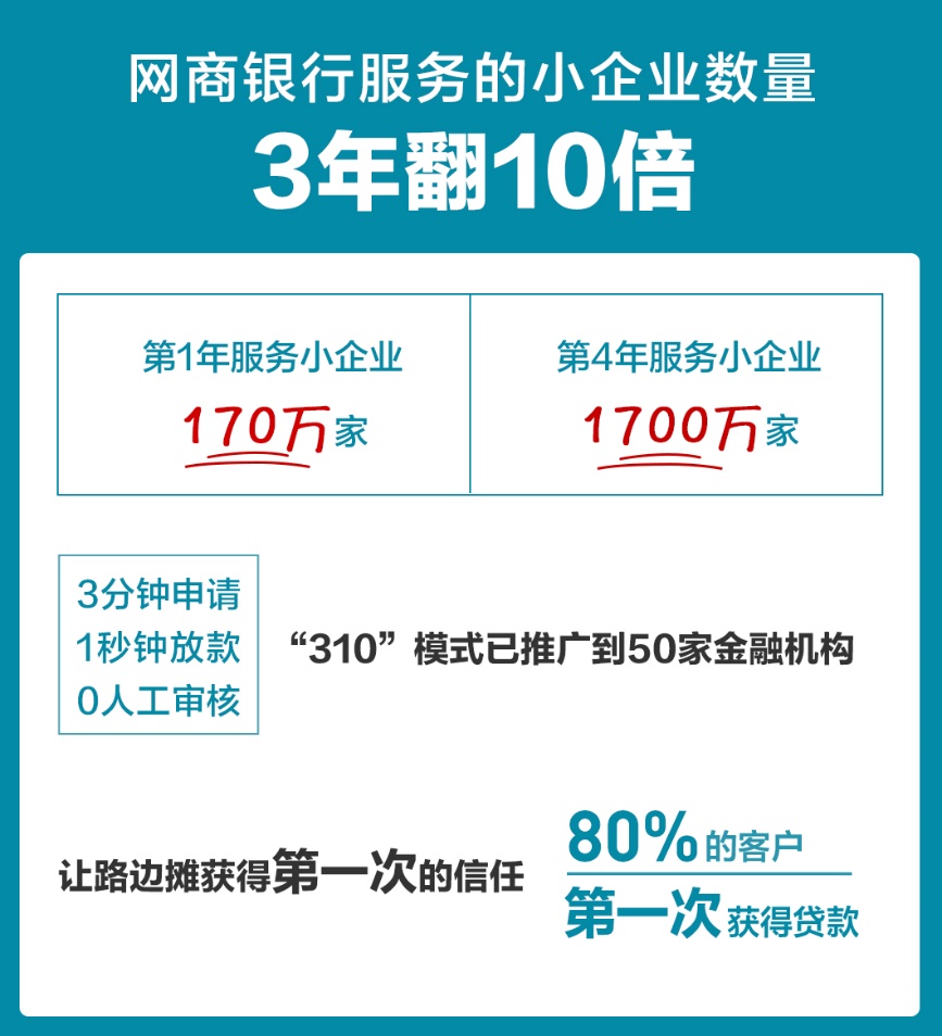 让所有路边摊都能凭信用*款贷**,网商银行亮4周年成绩单