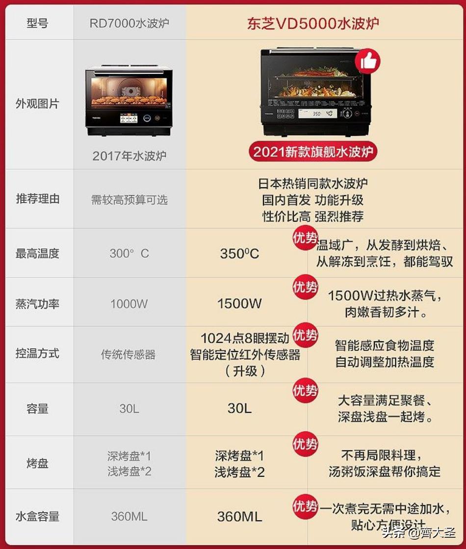 哪一款水波炉最好,凯度蒸烤箱和东芝水波炉选哪个