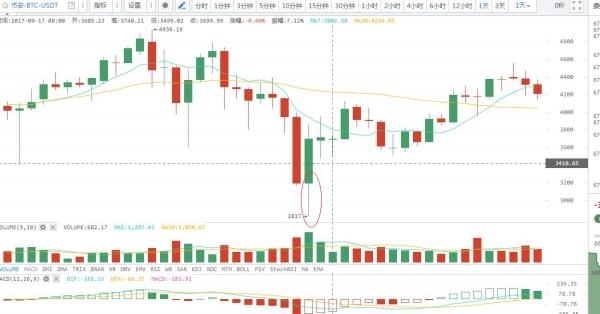 炒干货全套技术培训,炒币技术k线图解