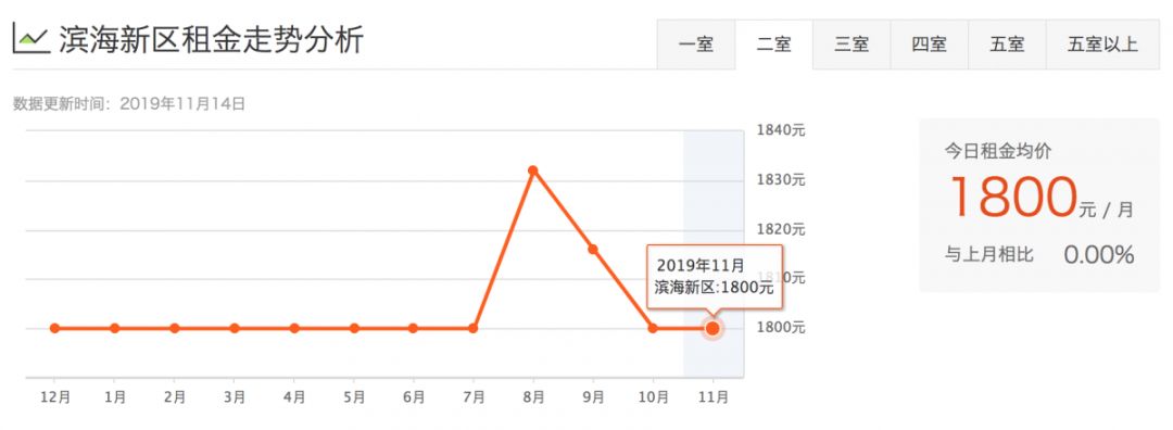津市租房价格表,天津租房一般多少钱一平方