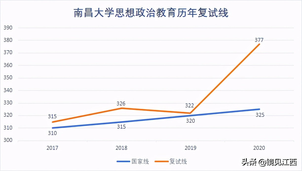 江西南昌大学知名度不高，考研热度却名列前茅，这是如何做到的？