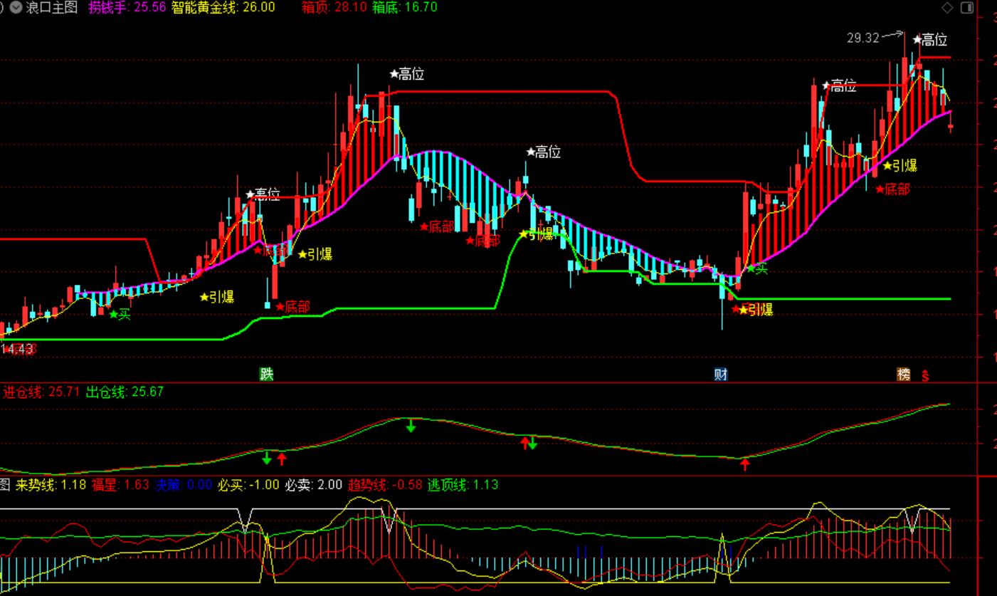 通达信主力进出副图源码,通达信绝密操盘主图