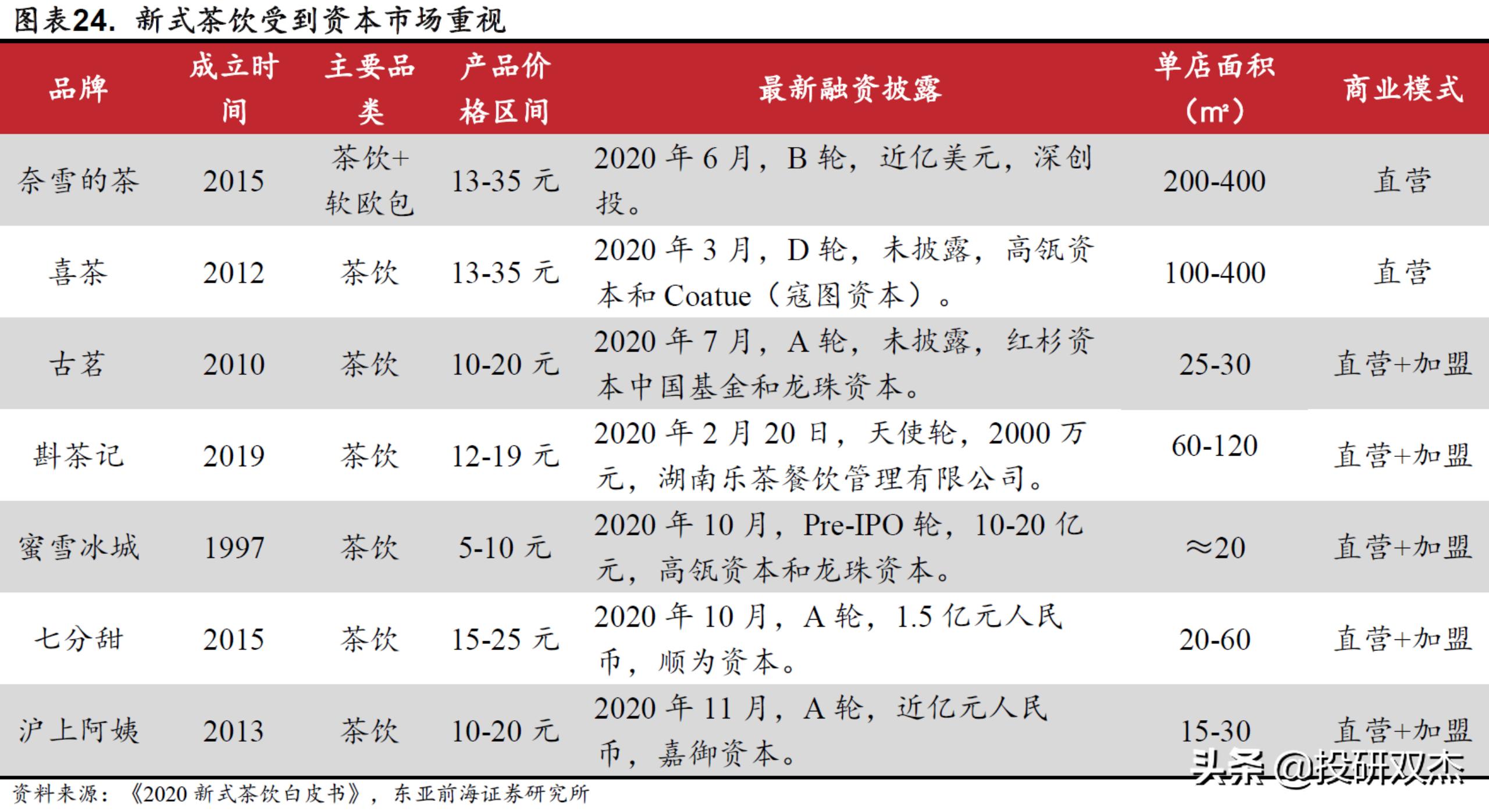 一年亏2亿，打死别开奶茶店？