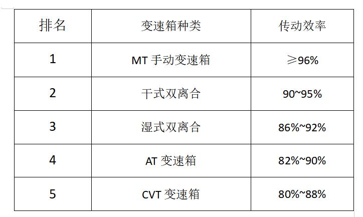 dct到底行不行,dct弊端