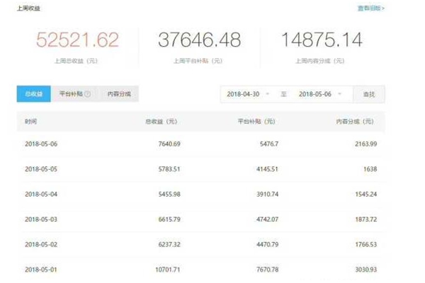 自媒体平台靠什么收益,自媒体各个平台开通收益条件