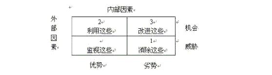 swot分析模型的四种方法,swot分析模型的基本原理