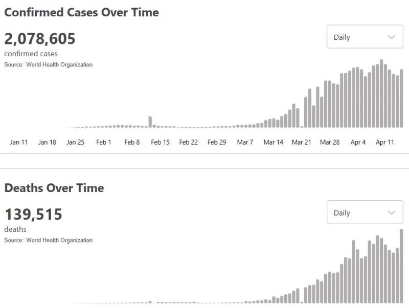 全球累计死亡逼近14万例，印度最大贫民窟或成“定时*弹炸**”