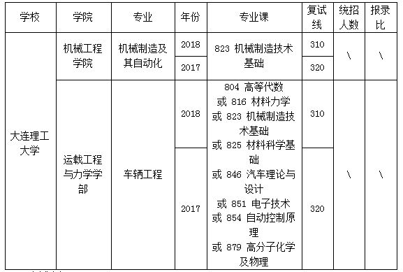 大连理工大学机械考研报录比分析,大连理工大学机械考研复试考什么