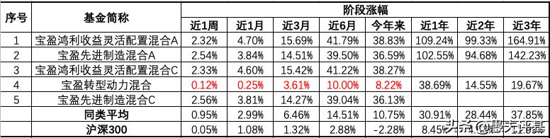 基金经理李进为何离开宝盈,深度分析宝盈基金李进