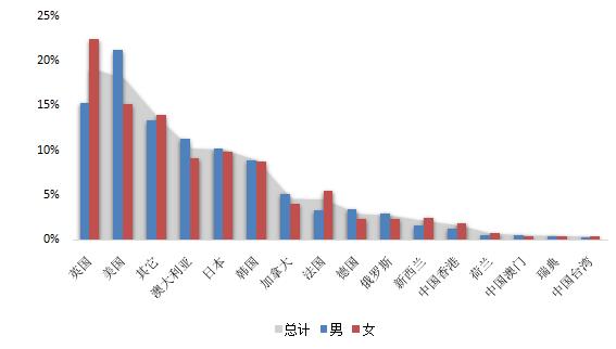 2019年留学热门国家,出国留学政策最新