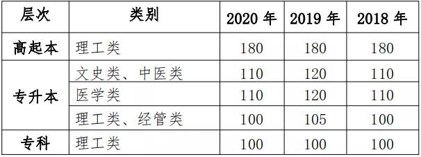 广州中医药大学2020年成人高考,广州中医药大学成人本科招生分数