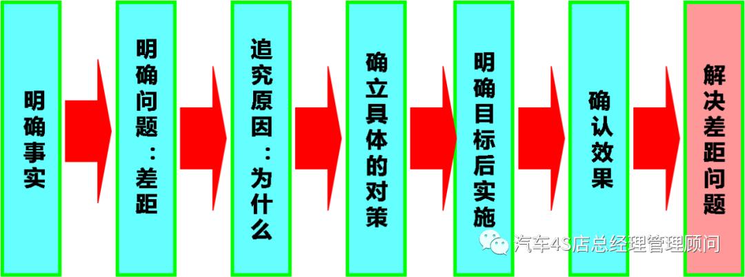 4s店售后改善方案,4s店售后运营分析及改善