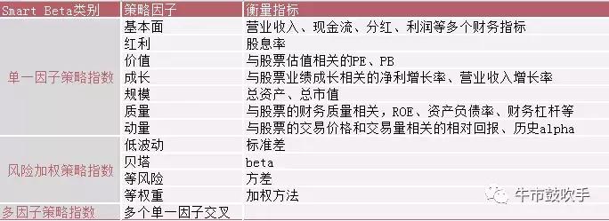 玩赚指数系列:初识聪明指数——SmartBeta