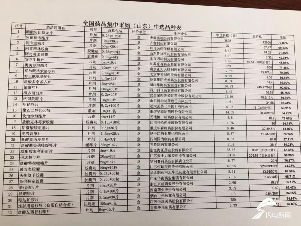 哪里能买到山东25种降价药 (山东最便宜的32种降价药)