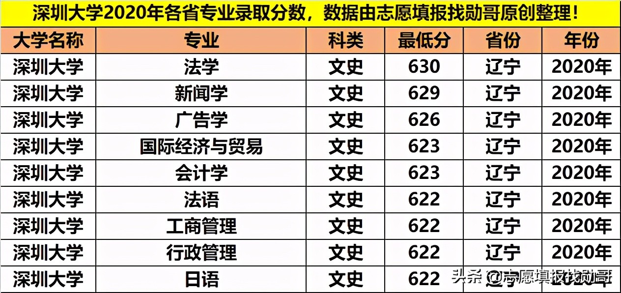 深圳大学专业性比较强,最好的大专深圳大学