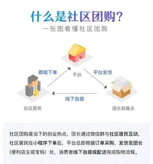 社区团购现在适合创业吗,社区团购生意新模式