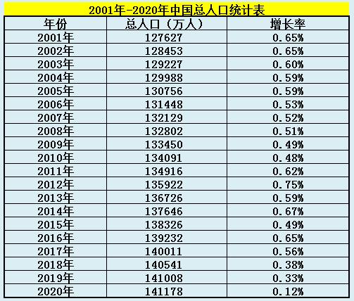 近百年中国人口变化,近20年来我国人口变化特点