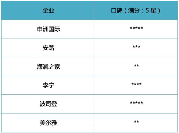 耐克李宁安踏三大巨头,安踏和波司登羽绒服哪个好