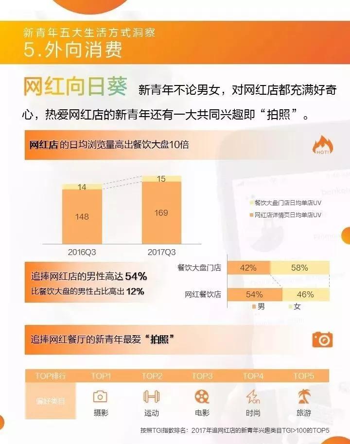 青年消费趋势调查数据