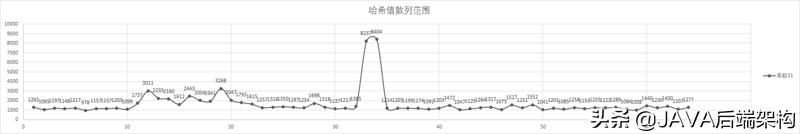 面试28k职位，面试官从HashCode到哈希给我上了一课