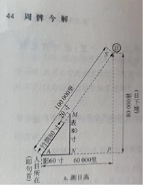 中国古代对天文学的研究,中国古代天文学书籍