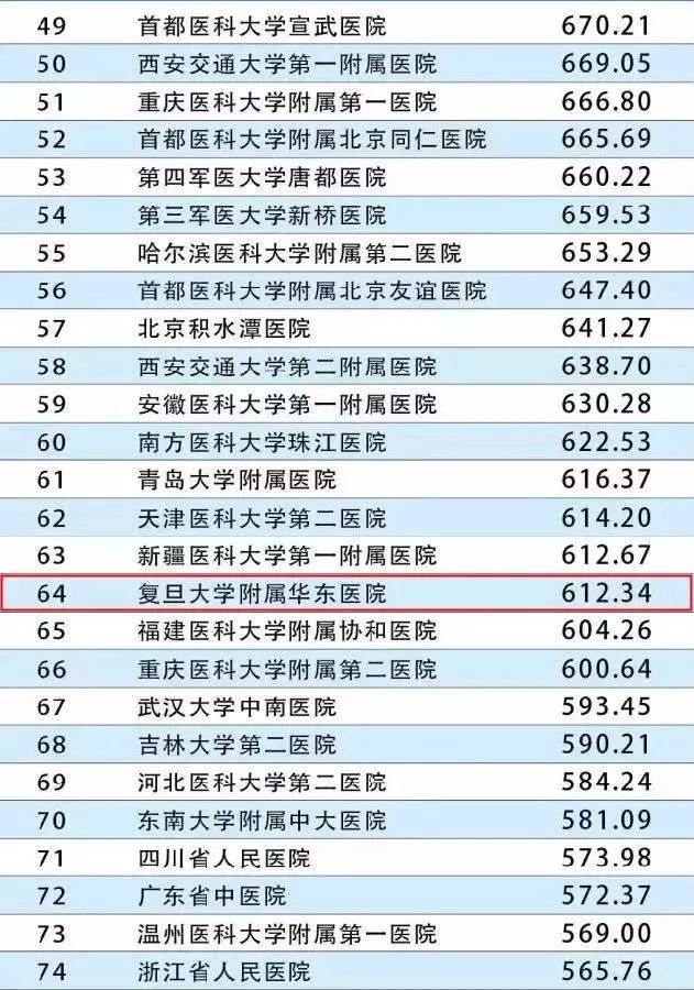 上海最强的10大医院,上海所有人民医院排名