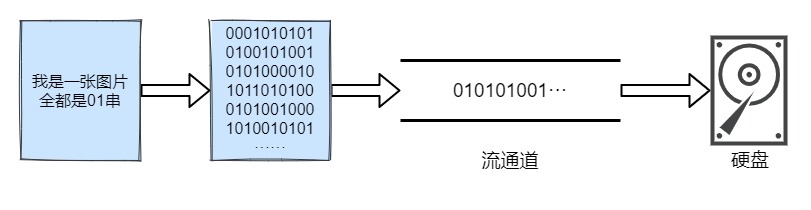 javaio教程,javaio的理解