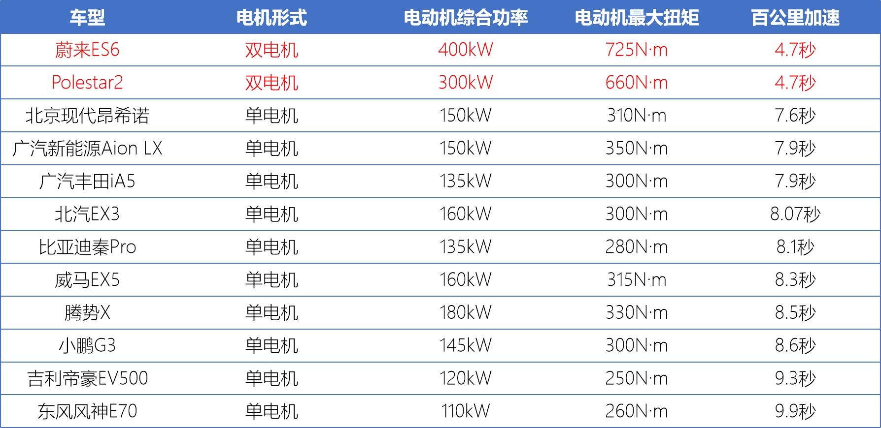高续航新能源车型盘点,12款500km+车型横评,拒绝充值一针见血